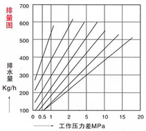 981-3蒸汽疏水阀