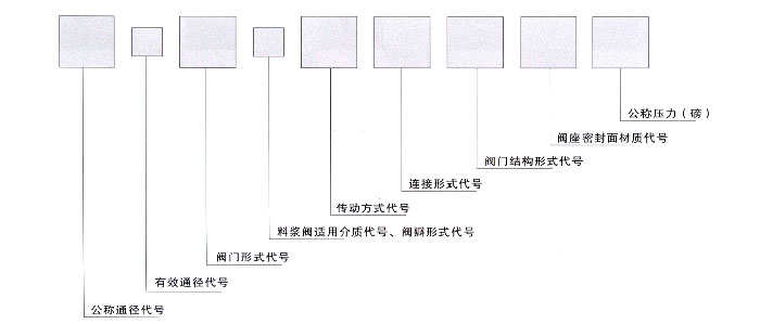 料浆阀型号意义