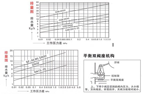 SF-WF杠杆浮球式(立式)疏水阀