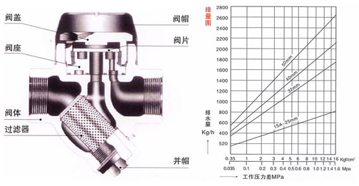 CS19HY型热动力式疏水阀结构示意图